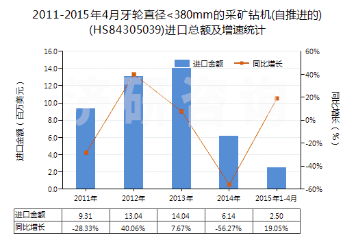 2011-2015年4月牙輪直徑<380mm的采礦鉆機(jī)(自推進(jìn)的)(HS84305039)進(jìn)口總額及增速統(tǒng)計(jì)